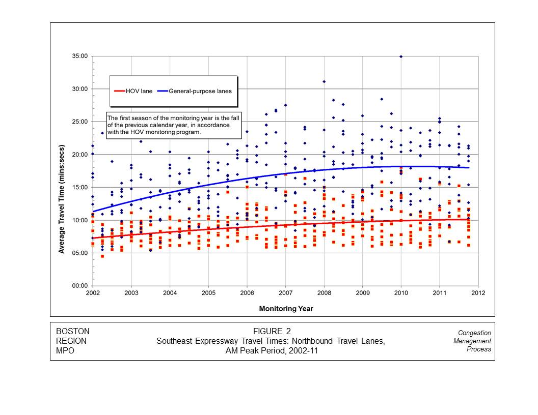 Figure 2 displays the travel times for both the HOV and general-purpose lanes for the northbound travel lanes of the Southeast Expressway (I-93) during the AM peak period. Each sample taken is represented on the graph. A trendline is plotted for the samples. The monitoring years is displayed on the x-axis. The average travel time is displayed on the y-axis.